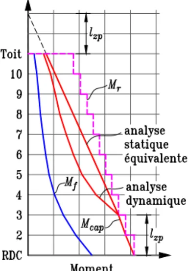 Figure 2.5 Enveloppe de dimensionnement à la capacité du moment renver- renver-sant.