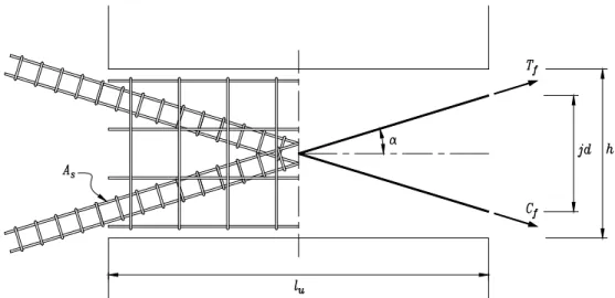 Figure 2.6 Disposition de l’armature selon deux diagonales dans une poutre de couplage à faible élancement.