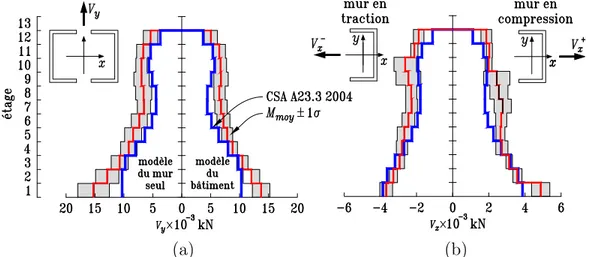 Figure 3.1 Enveloppe du dimensionnement selon la norme CSA A23.3-04 et enveloppe moyenne du cisaillement ± 1 écart-type (σ) obtenue par des analyses non linéaires avec des spectres compatibles avec la région de Montréal (tirée de [Boivin et Paultre, 2010])