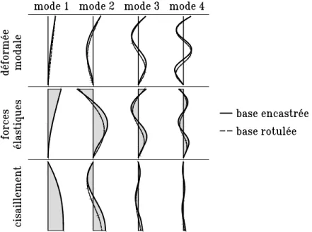 Figure 3.2 Mode de vibration des murs en porte-à-faux encastrés et rotulés à la base (adaptée de [Wiebe et Christopoulos, 2009])