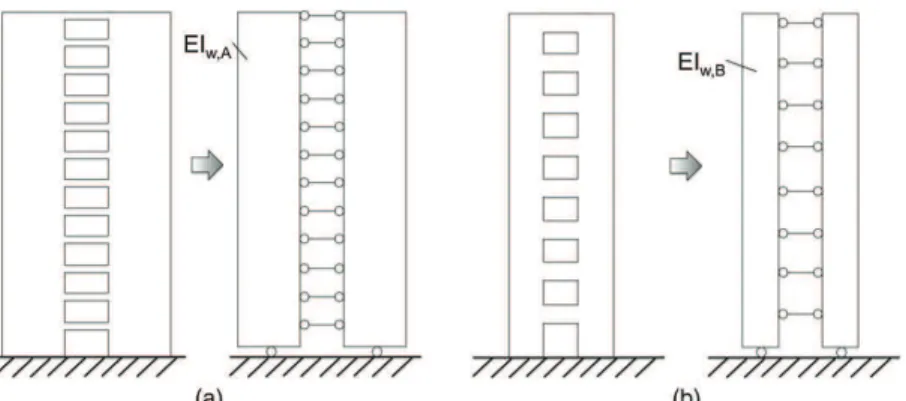 Figure 3.3 Mur couplé avec (a) faible DC et (b) un fort DC (tirée de [Pennucci et coll., 2015])