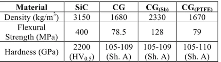 Table 2 Coefficients of friction and wear rate  (ambient temperature, 0.46 m/s and 1 MPa) in the 