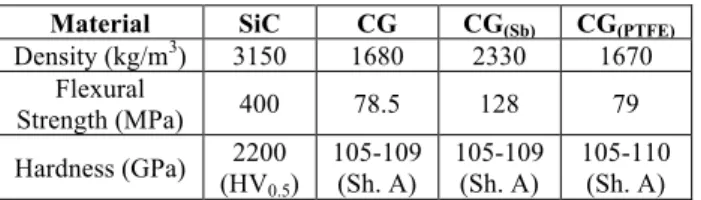 Table 2 Coefficients of friction and wear rate  (ambient temperature, 0.46 m/s and 1 MPa) in the 