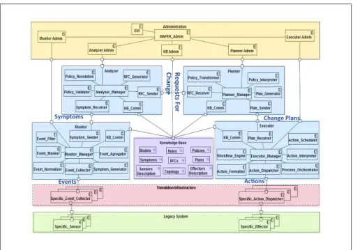Fig. 3 FrameSelf architecture