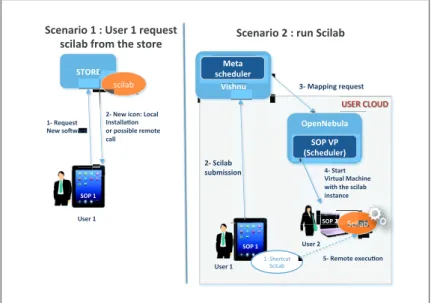 Fig. 5 Scenario for market place and remote execution