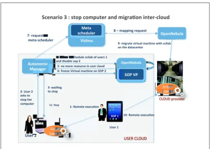Fig. 6 Scenario of migration