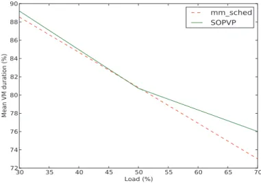 Fig. 8 VM durations vs System Load, real energy consumption
