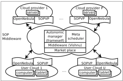 Fig. 1 SOP Architecture