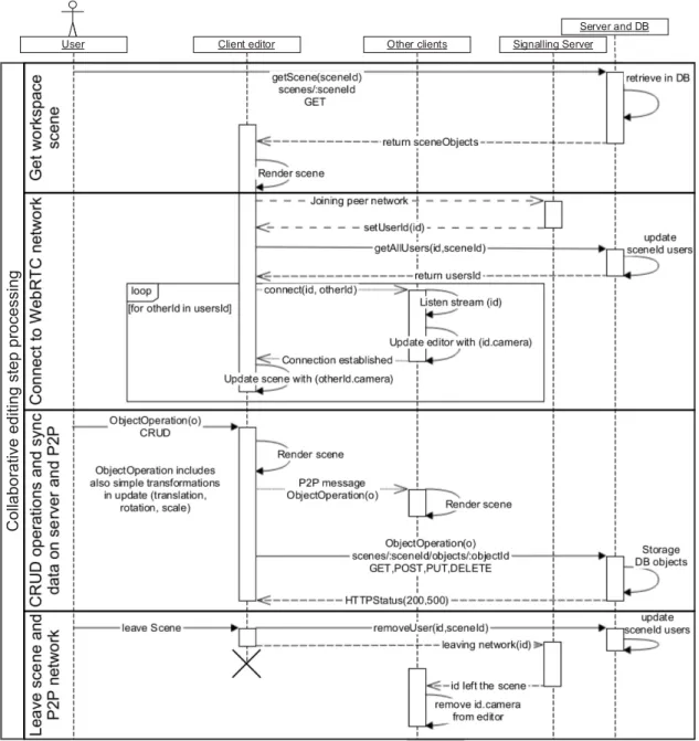 Figure 5: Sequence diagram of collaborative communication process the environment. We use the micro-framework 