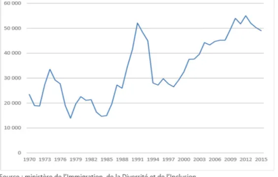 Figure 2: Nombre de personnes immigrantes admises au Québec, 1970-2015. 