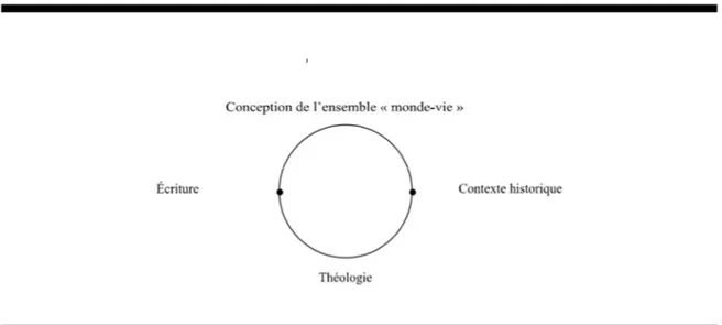 Tableau 5: Cercle herméneutique dynamique 