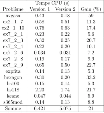Table 5.2 – Temps de convergence des deux versions de l’évolution différentielle Temps CPU (s)