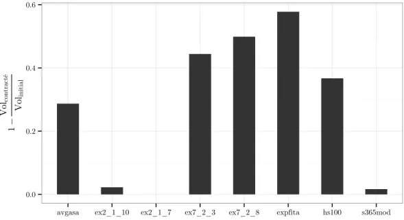 Figure 5.6 – Réduction relative du domaine initial sur les problèmes de test