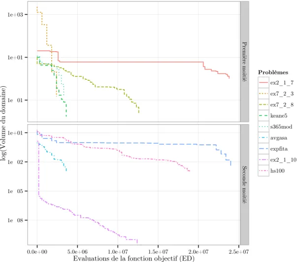 Figure 5.7 – Evolution du volume du domaine (échelle logarithmique) avec le nombre d’évaluations de la fonction objectif dans l’évolution différentielle