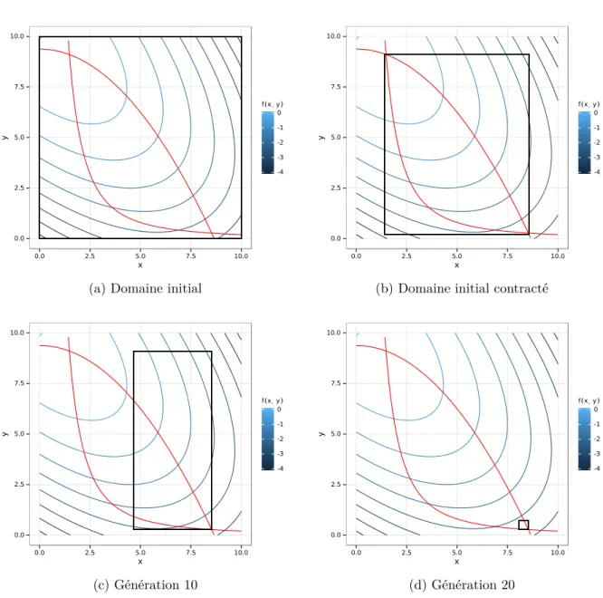 Figure 5.8 – Evolution du domaine de l’évolution différentielle avec les générations