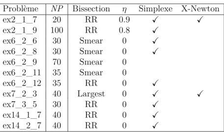 Table 5.4 – Hyperparamètres de Charibde sur les problèmes de test contraints Problème NP Bissection η Simplexe X-Newton