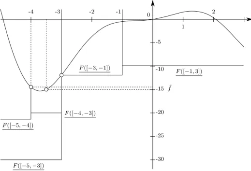 Figure 3.3 – Recherche du minimum global de f (x) = x 2 cos(x) + x sur X = [−5, 3] par un algorithme de branch and bound par intervalles