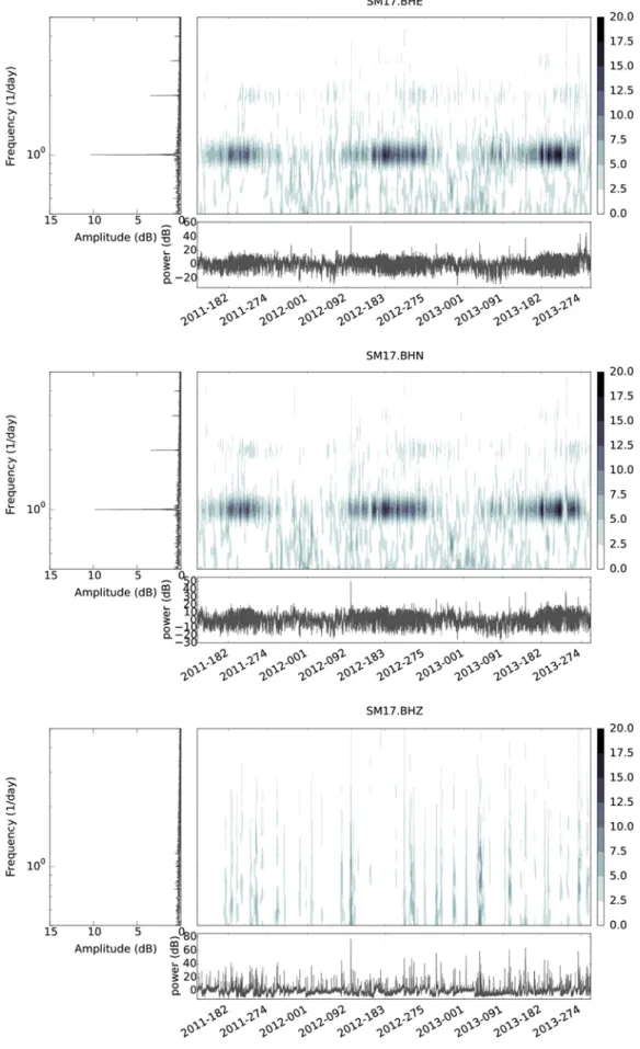 Figure 8. Time –frequency representation of power at 100 s at SPREE station SM17 for 2.5 years