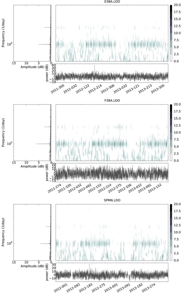 Figure 9. Time –frequency representation of power at 100 s for the barometric pressure recorded at TA stations E38A, F38A, and SPMN during the 2.5-year window in Figure 8