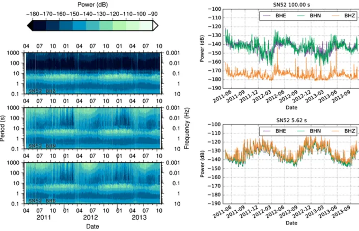Figure 3. Spectrogram of daily average power spectral densities ( PSD s) at station SN52 for 2.5 years, including slices at 5 and 100 s