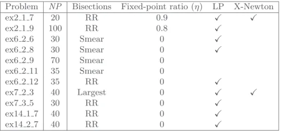 Table 3. Hyperparameters of Charibde for the benchmark problems Problem NP Bisections Fixed-point ratio (η) LP X-Newton