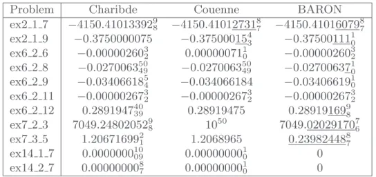 Table 4 presents the best upper bounds obtained by Charibde, Couenne and BARON at the end of convergence (precision reached or timeout)