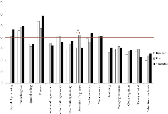 Figure 2.2. T scores for neuropsychological outcomes and subjective complaints (SSTICS) at baseline, post- post-intervention and four months post-post-intervention for Case B; The horizontal red line represents the cut-off for a  cognitive deficit (below 4