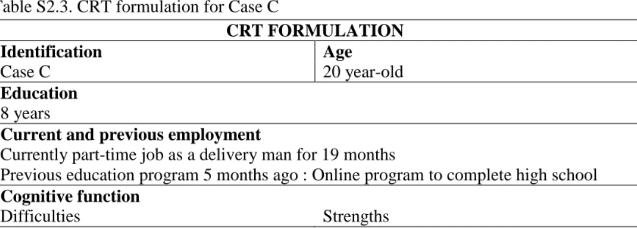 Table S2.3. CRT formulation for Case C 