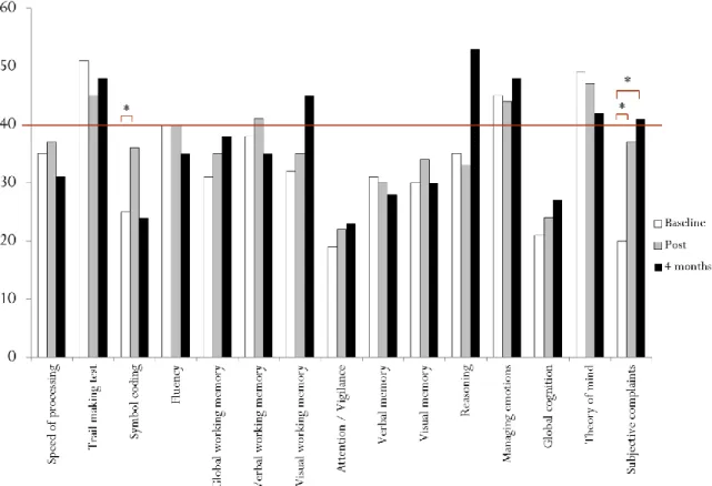 Figure 2.3. T scores for neuropsychological outcomes and subjective complaints (SSTICS) at baseline, post- post-intervention and four months post-post-intervention for Case C; The horizontal red line represents the cut-off for a  cognitive deficit (below 4