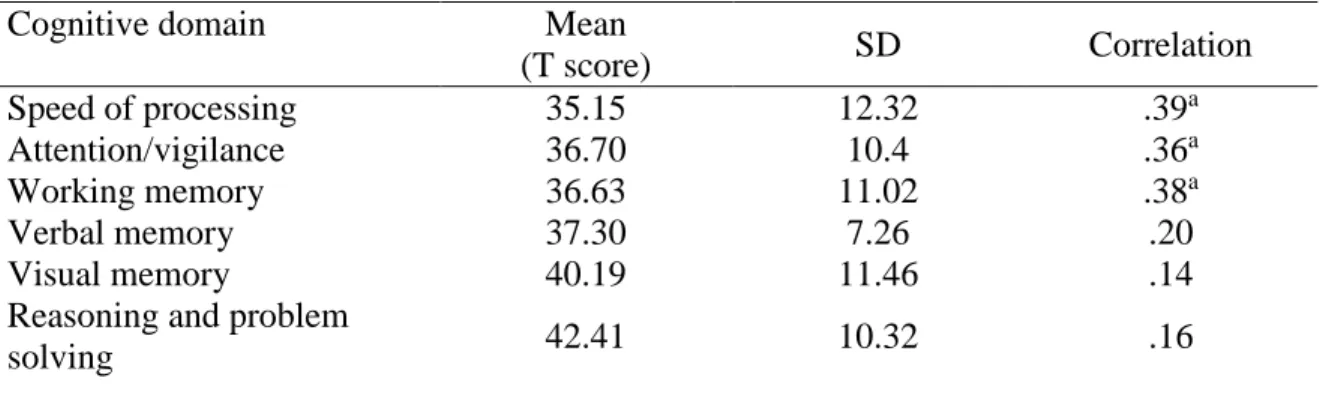 Table 1.3. Mean cognitive performances at baseline and Spearman correlations between  cognitive domains and occupational status at six months (N = 27) 