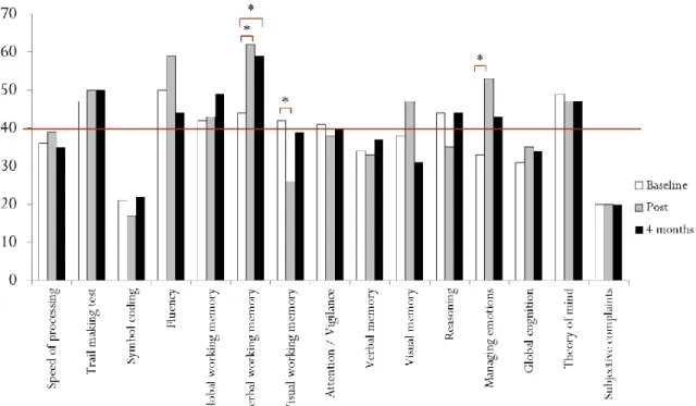 Figure 2.1. T scores for neuropsychological assessments and subjective complaints (SSTICS) at baseline,  post-intervention and four months post-intervention for Case A; The horizontal red line represents the cut-off  for a cognitive deficit (below 40); * r