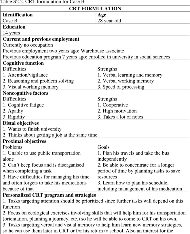 Table S2.2. CRT formulation for Case B 