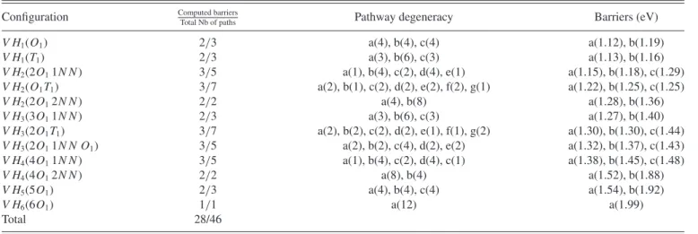 TABLE I. Degeneracy and barriers for the different pathways of each relevant cluster configuration