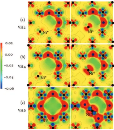 FIG. 3. (Color online) Differential electronic density maps in the (100) plane containing the vacancy, in the initial configuration (left) and in the saddle configuration (right) for (a) VH 2 , (b) VH 4 , and (c) VH 6 