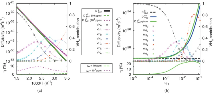 FIG. 6. (Color online) (a) Ni self-diffusion coefficients in pure Ni and in hydrogenated Ni (c H = 10 and c H = 1000 ppm)