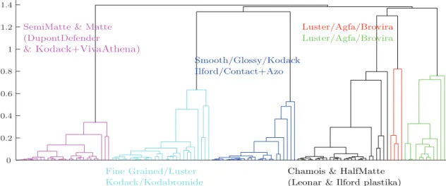 Figure 8. Classification summary as a dendrogram from Ascendant Hierarchical Clustering.