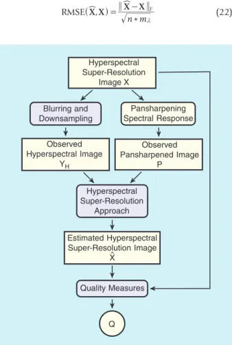 FIGURE 2.  Flow diagram of the experimental methodology, de- de-rived from Wald’s protocol (simulated observations), for synthetic  and semi-real datasets.
