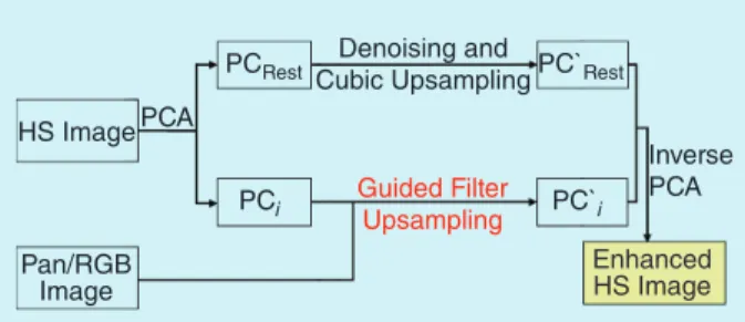 FIGURE 1.  Fusion of HS and PAN/RGB images with the GFPCA  framework. Denoising and Cubic UpsamplingHS ImagePan/RGBImagePCi PC` iPC` RestPCRestPCA InversePCAGuided FilterUpsamplingDenoising andCubic UpsamplingHS ImagePan/RGBImagePCiPC`iPC`RestPCRestPCAInve