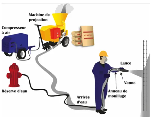 Figure 2.1 : Schéma du procédé de projection de béton par voie sèche 