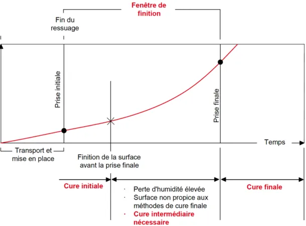 Figure 2.12 : Types de cure du béton et leur séquence dans le temps [27] 