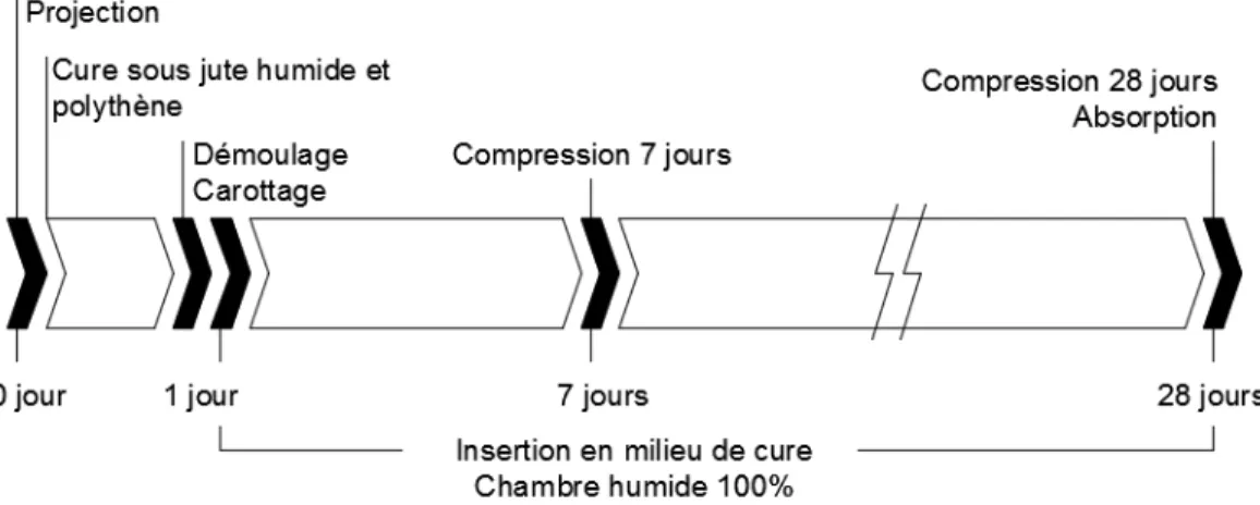 Figure 3.13 : Ligne du temps pour les essais de caractérisation de la phase 1 