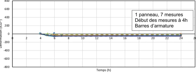 Figure 4.4 : Exemple de déformations mesurées avec la méthode des barres d’armature à  partir de 4 heures après la mise en place 