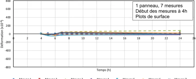 Figure 4.5 : Exemple de déformations mesurées avec la méthode des plots de surface à  partir de 4 heures après la mise en place 