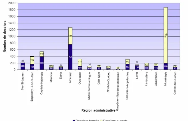 Figure 1.2 : Nombre de dossiers de terrains contaminés par région en 2005. Tiré de Hébert  (2006, p