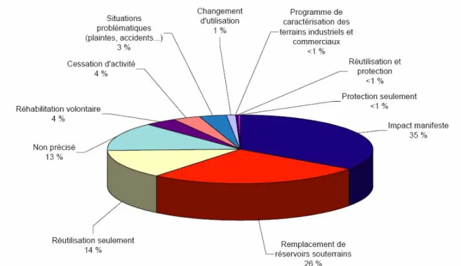 Figure 1.3 : Répartition des dossiers selon la situation. Tiré de Hébert (2006, p. 7)
