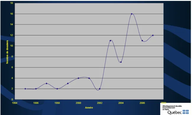 Figure 4.1 : Dossiers ayant eu recours à l’analyse de risque depuis 1995 au Québec. Tiré de  Beaulieu (2007, p