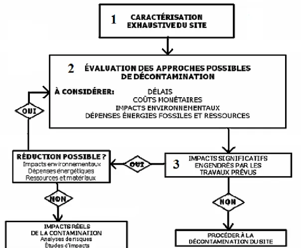 Figure 5.1 : Approche « durable » lors de la gestion de projet de décontamination. Tiré de  Hawke et al (s.d., p