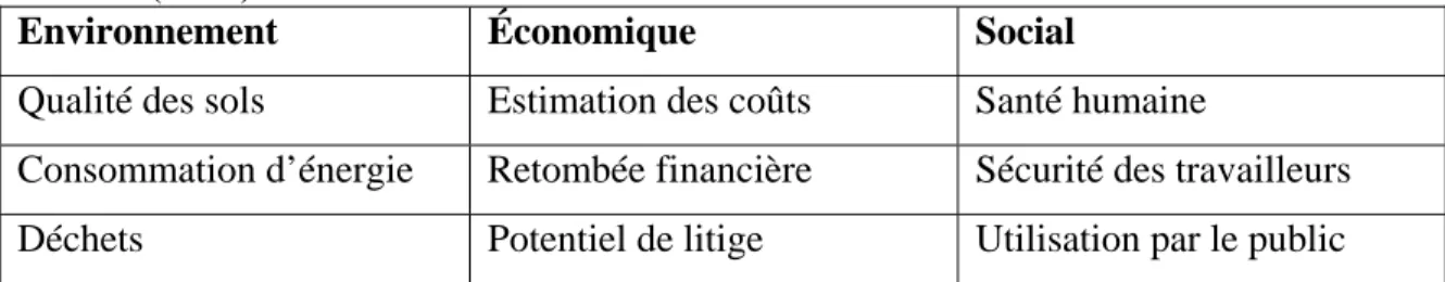 Tableau 5.1 : Exemple de critères par sphère de l’outil GoldSET©. Inspiré de Golder  Associés (2010)