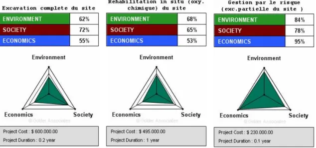 Figure 5.2 : Résultats de l’analyse avec GoldSET ©. Tiré de Golder Associés (2010, p.13)