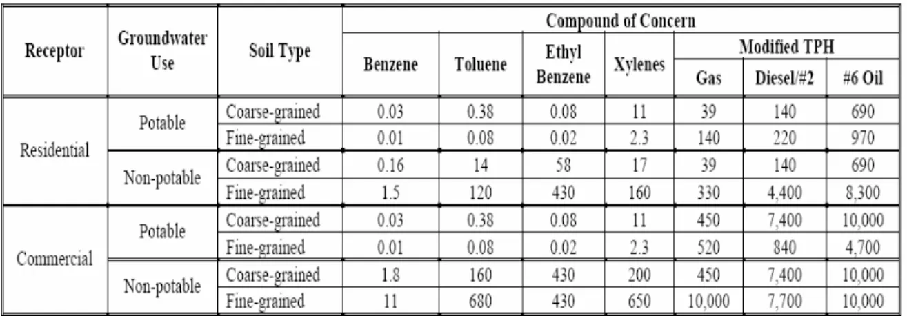Tableau 8.2 : Tier 1 RBSL pour les sols. Tiré de PIRI (2007, Annexe 3, p. 1) 